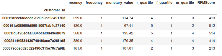 RFM analysis in Python . Analytics. Analyst tasks.