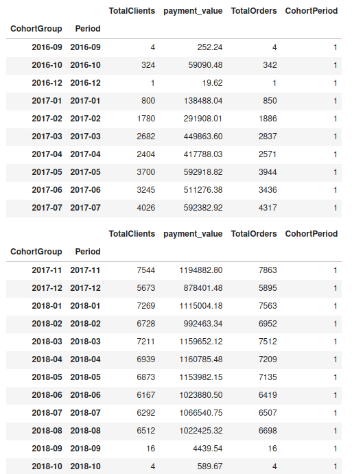 Когортный анализ в Python