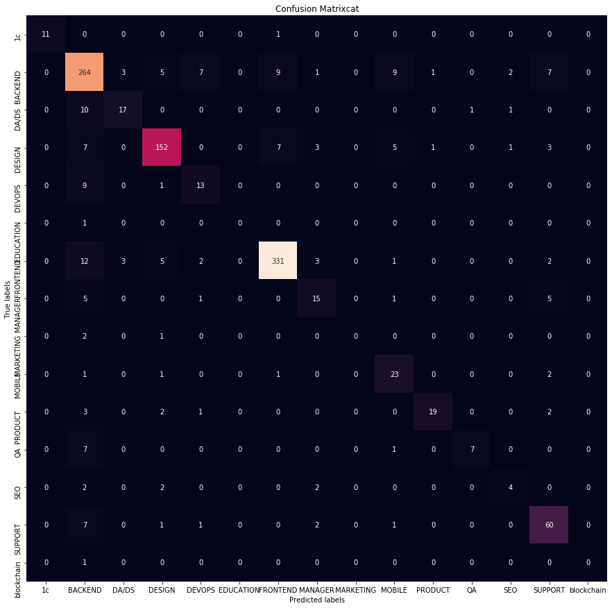 model confusion matrix