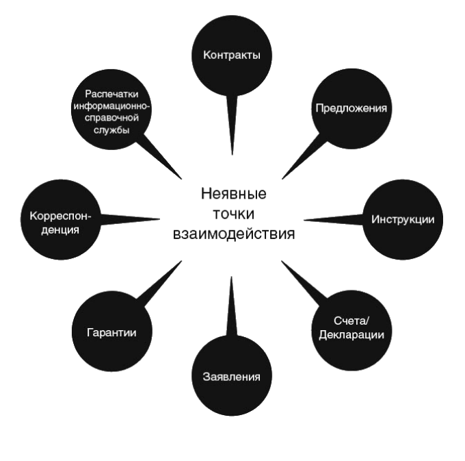 Точка сотрудничество. Кратко ясно просто. Точки взаимодействия бренда. Ценичность кратко понятно. Индификация ясно кратко понятно.