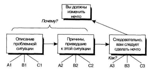 Дедуктивное обоснование - Когда можно и нужно пользоваться дедукцией