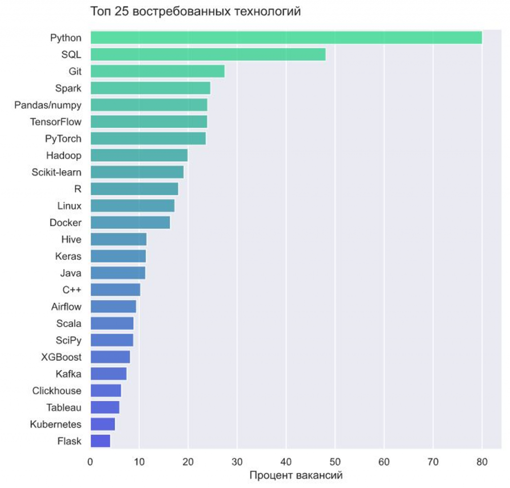 Как стать Machine Learning Engineer Технологии и навыки