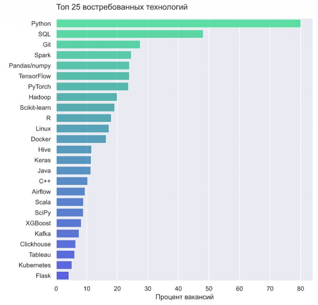 Top 25 Machine Learning Engineer Skills