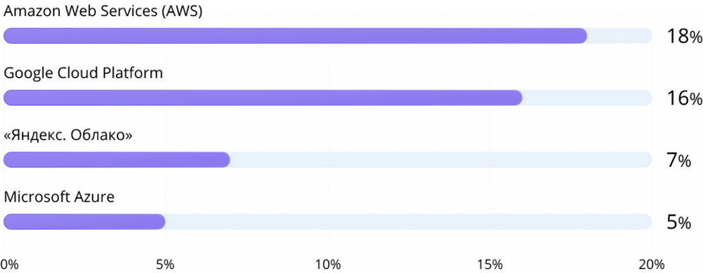 Cloud platforms