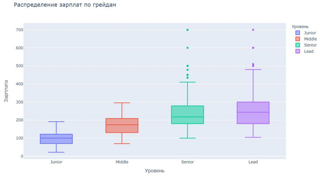 Distribution of salaries by grades
