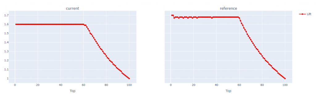 Lift metric curve Evidently AI