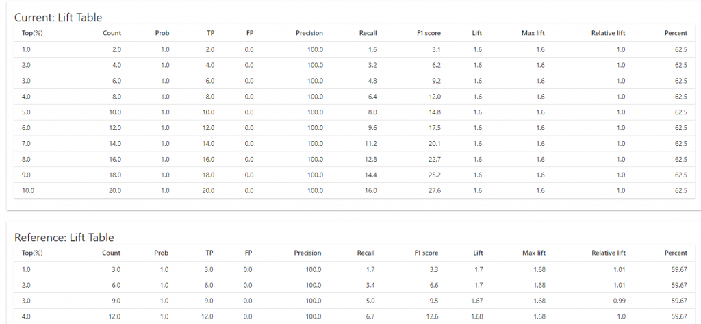 Lift metric table Evidently AI