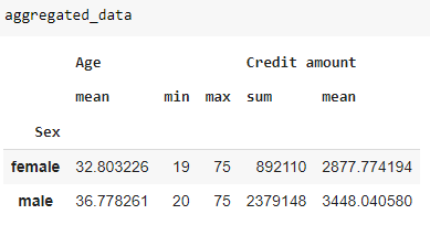 Pandas for Data Science Grouping and sorting data