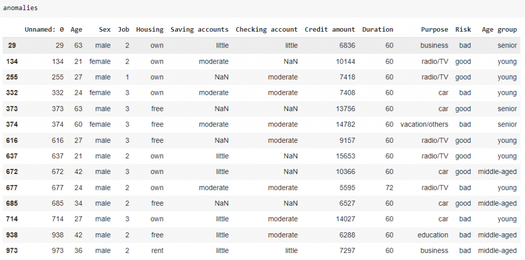 Search for anomalous data