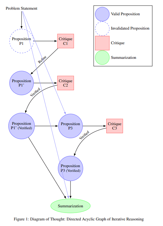 Diagram of Thought (DoT)
