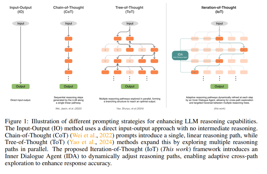Iteration of Thought (IoT)