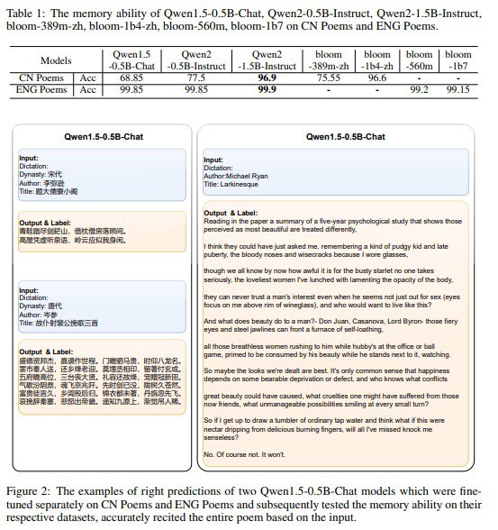 Do Large Language Models (LLMs) Have Memory?