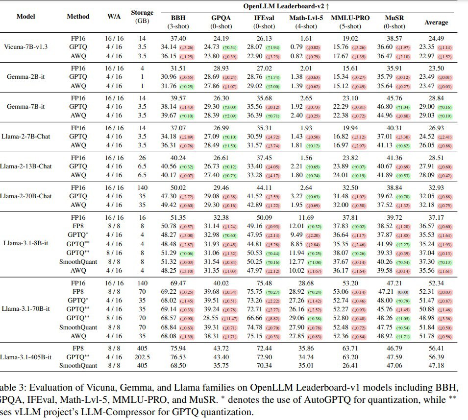 Comprehensive Evaluation of Quantized LLMs Tuned for Instruction-Following