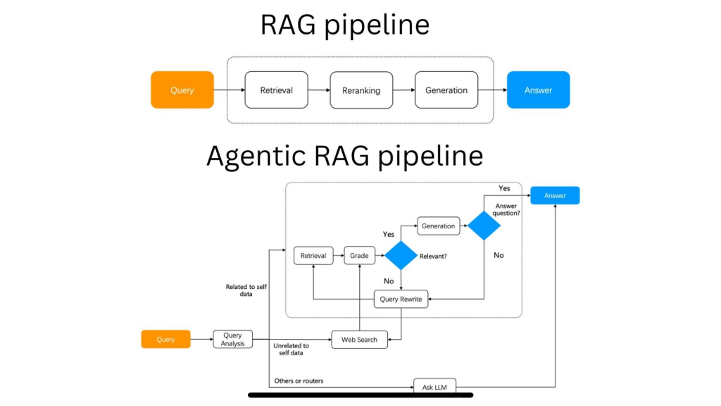 Agentic RAG