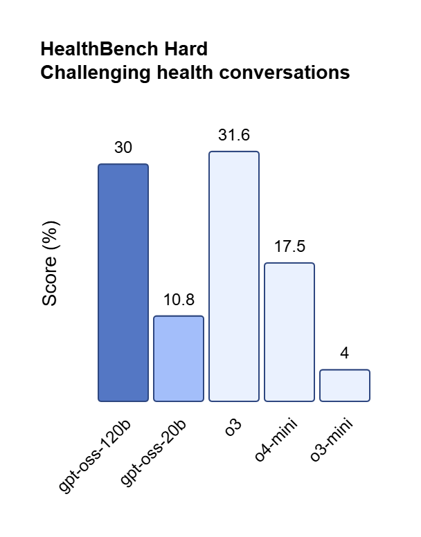 HealthBench  gpt-oss