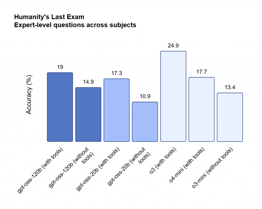 Benchmark  gpt-oss