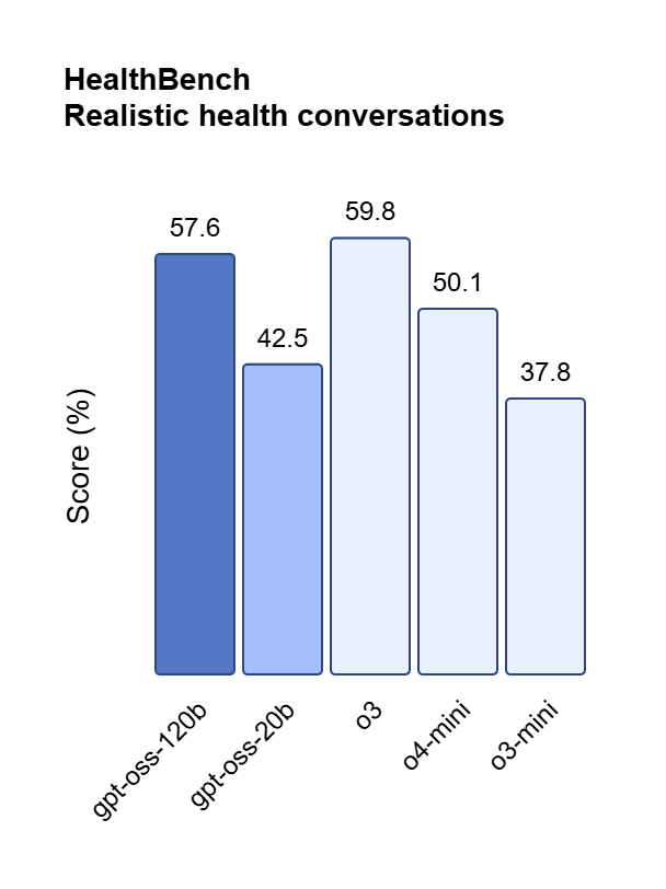 HealthBench  gpt-oss