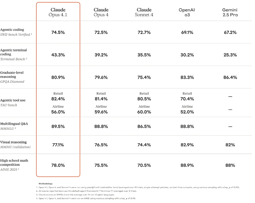 Claude Opus 4.1 benchmark