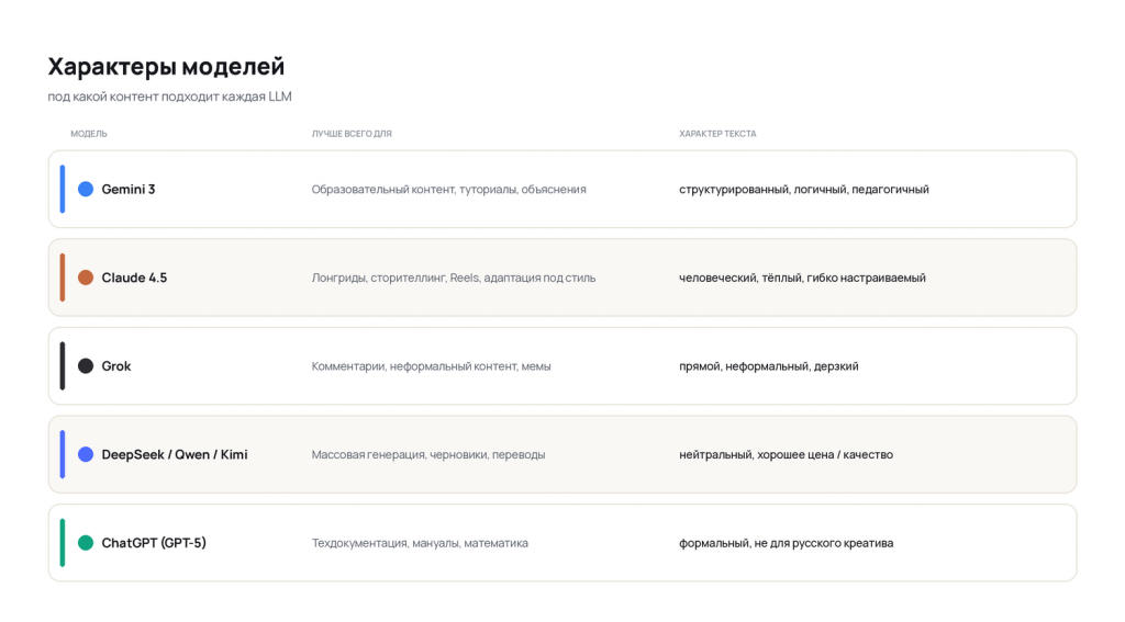 Таблица характеров LLM: под какой контент подходят Gemini, Claude, Grok, DeepSeek и GPT