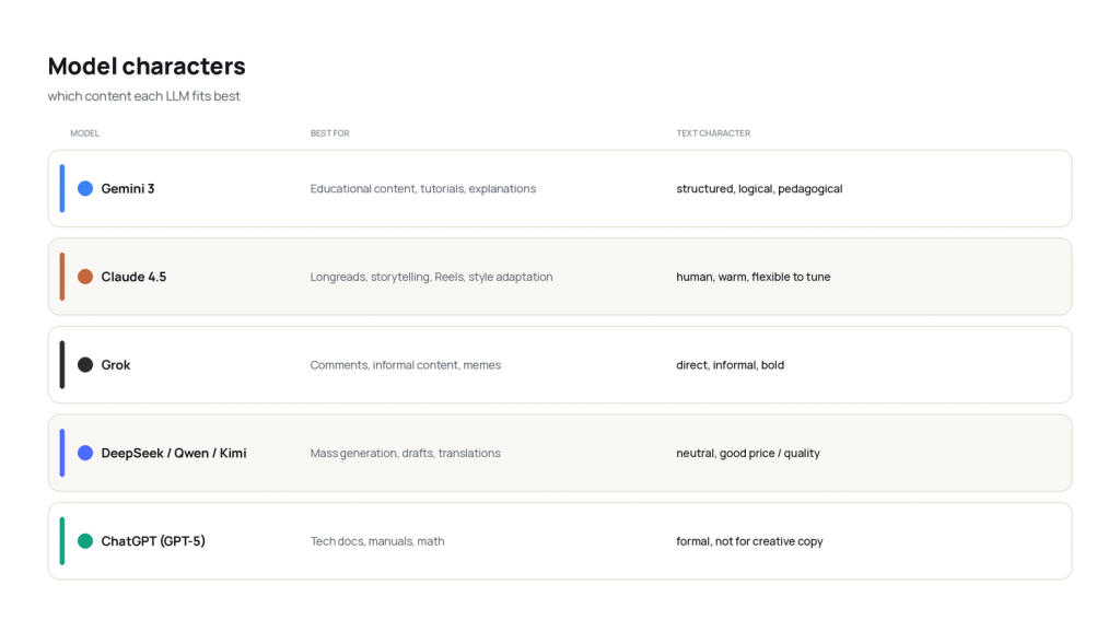 Table of LLM characters showing which content Gemini, Claude, Grok, DeepSeek and GPT each fit best