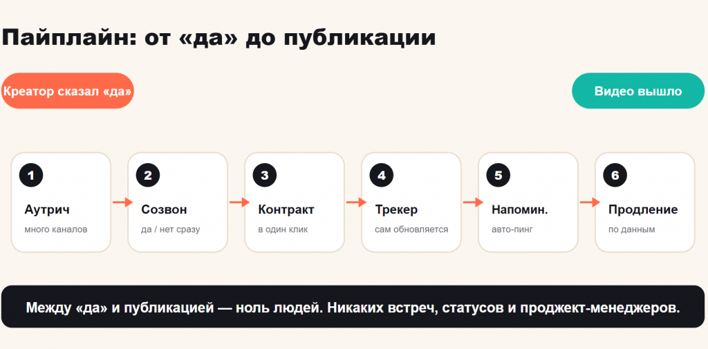 Пайплайн публикации