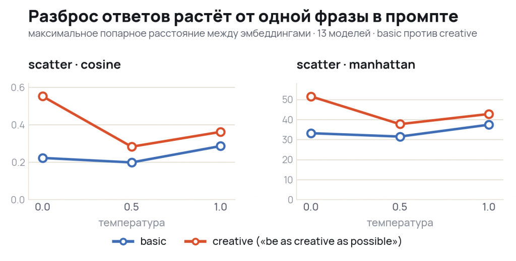 Графики разброса ответов LLM (cosine и manhattan) по температуре: creative-промпт выше basic на всех точках