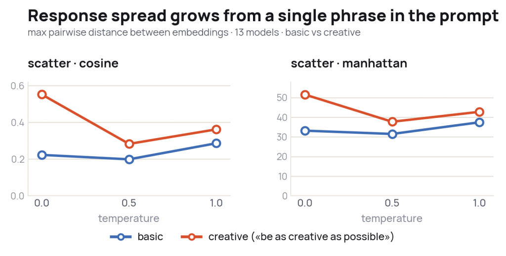Line charts of LLM response spread (cosine and manhattan) vs temperature, with the creative prompt higher than basic at every point